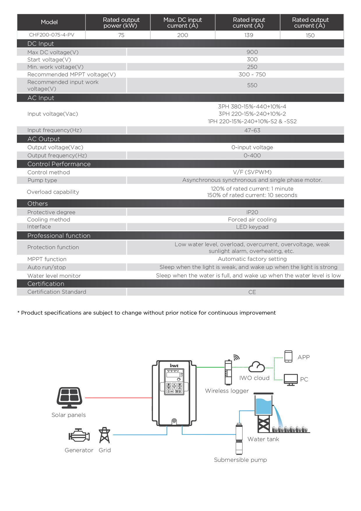 CHF200-075-4-PV